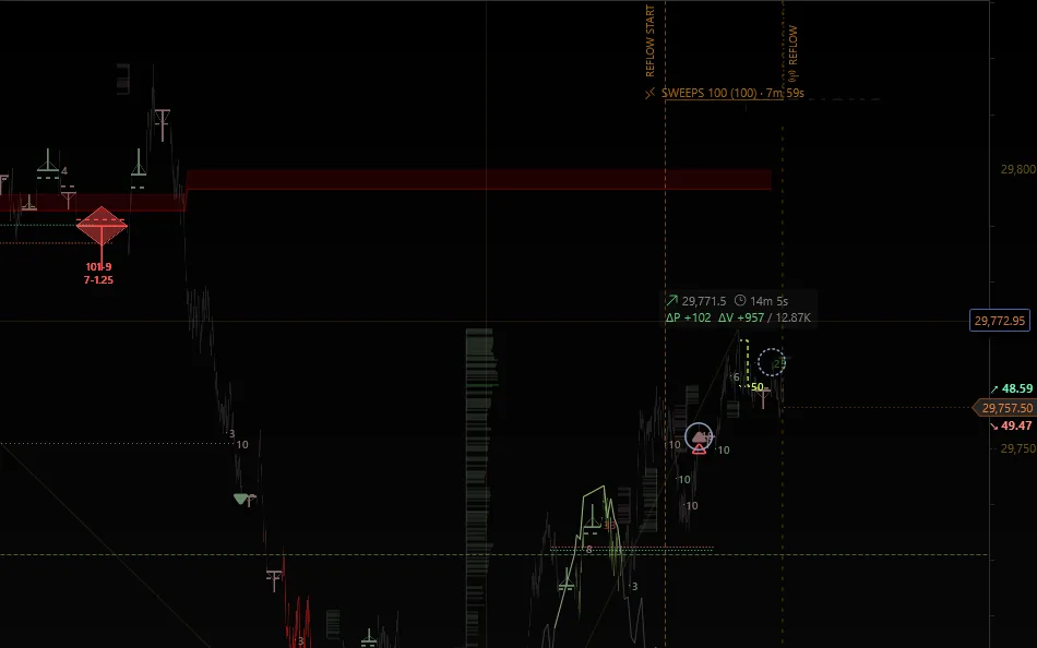 Book Reflow: liquidity recovery after a sweep on a Nodus chart