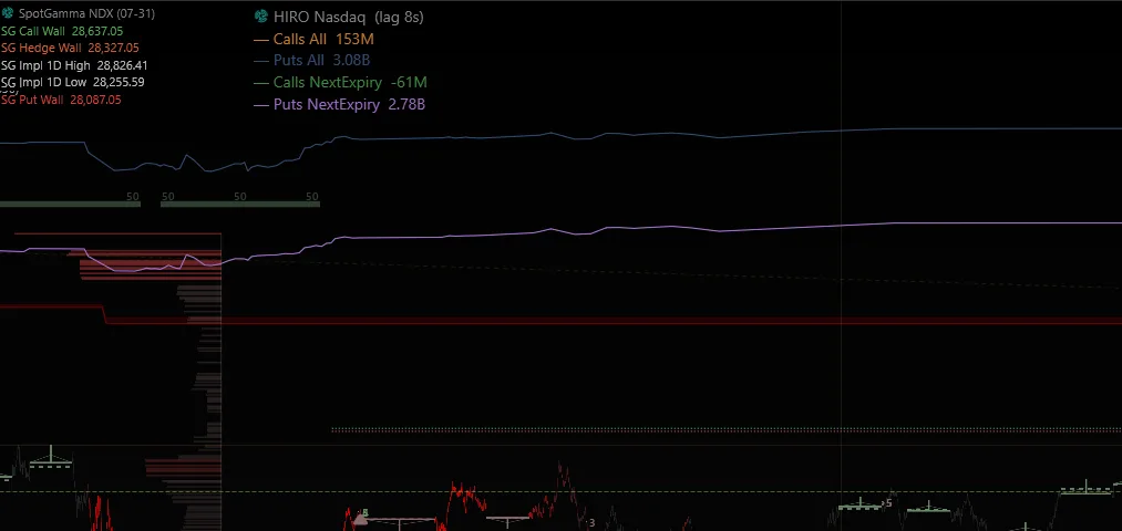 SpotGamma key levels and the HIRO HUD on a Nodus chart