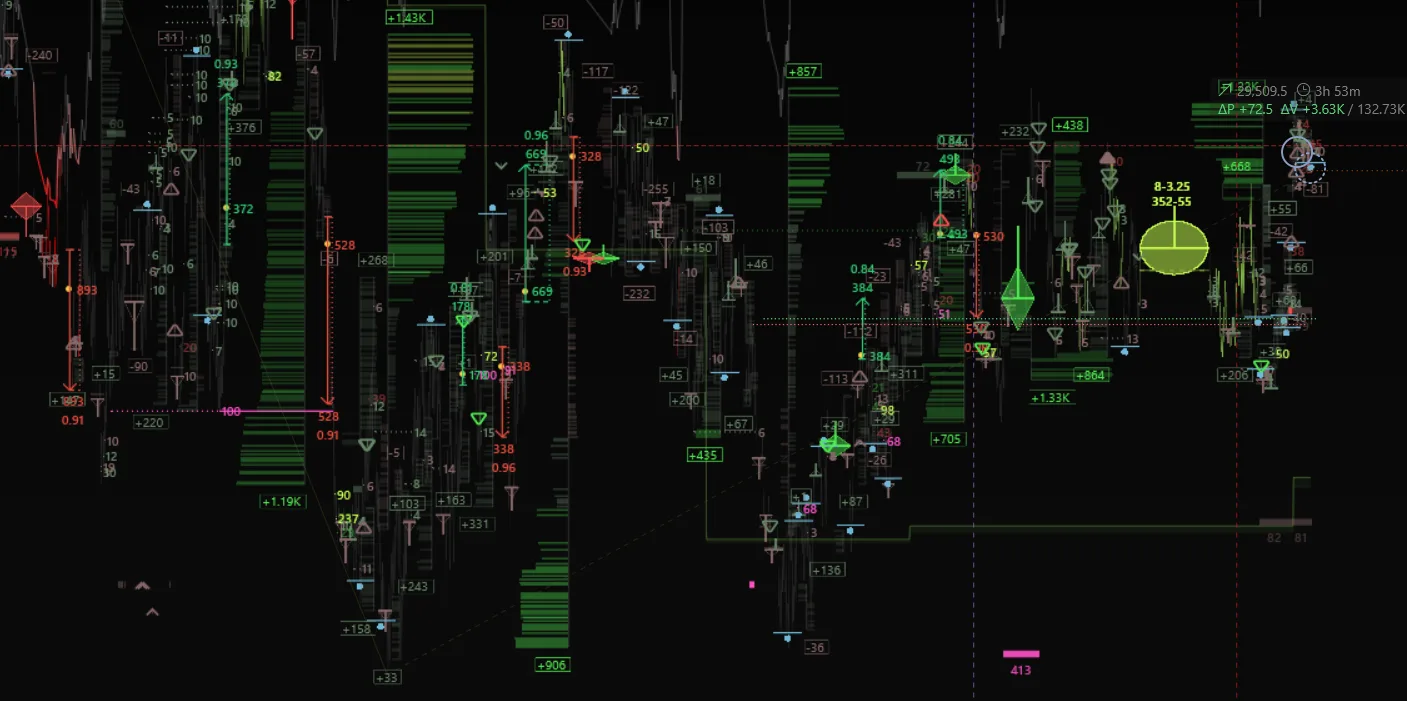 Auction Maker Nodes and profile ladders on a Nodus chart