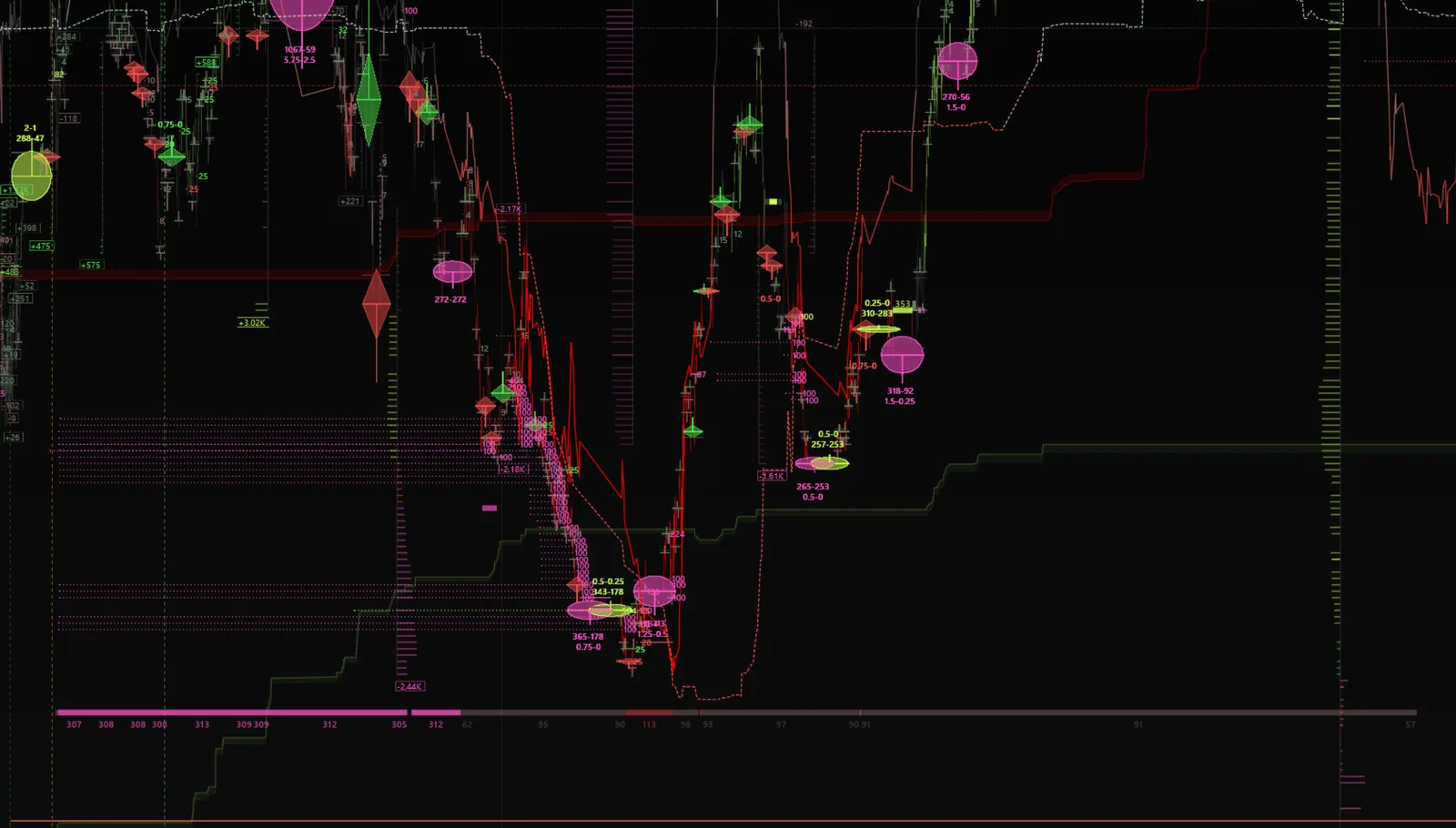 Nodus cluster chart with a volume-weighted time axis